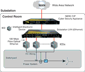 Substation LAN